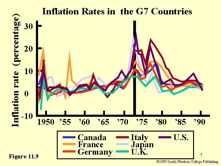 Inflation rate (percentage) Inflation Rates in the G 7 Countries 30 20 10 0