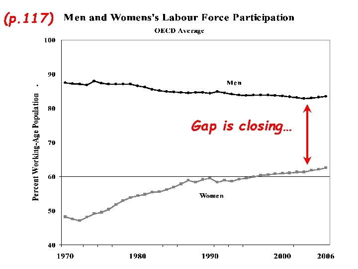 (p. 117) Gap is closing… 