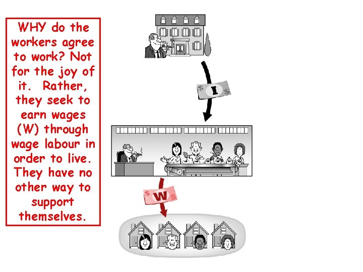 WHY do the workers agree to work? Not for the joy of it. Rather,