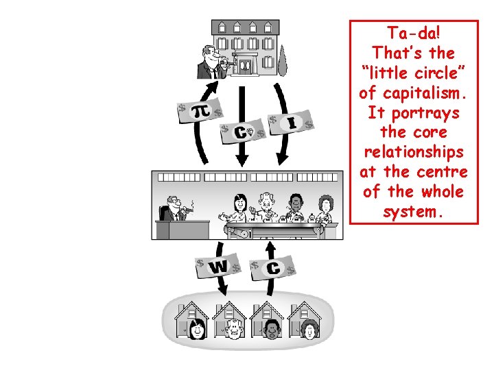 Ta-da! That’s the “little circle” of capitalism. It portrays the core relationships at the