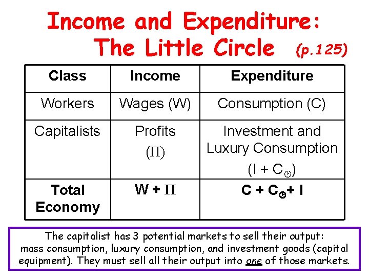 Income and Expenditure: The Little Circle (p. 125) Class Income Expenditure Workers Wages (W)