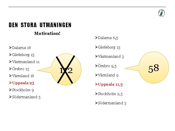 DEN STORA UTMANINGEN Motivation! ØDalarna 6, 5 Ø Dalarna 18 ØGävleborg 13 Ø Gävleborg