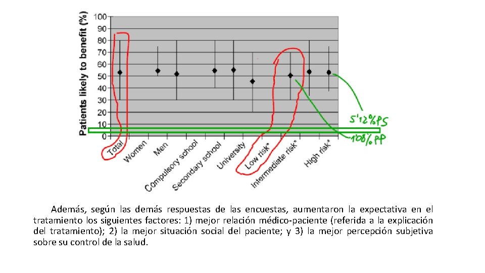 Además, según las demás respuestas de las encuestas, aumentaron la expectativa en el tratamiento