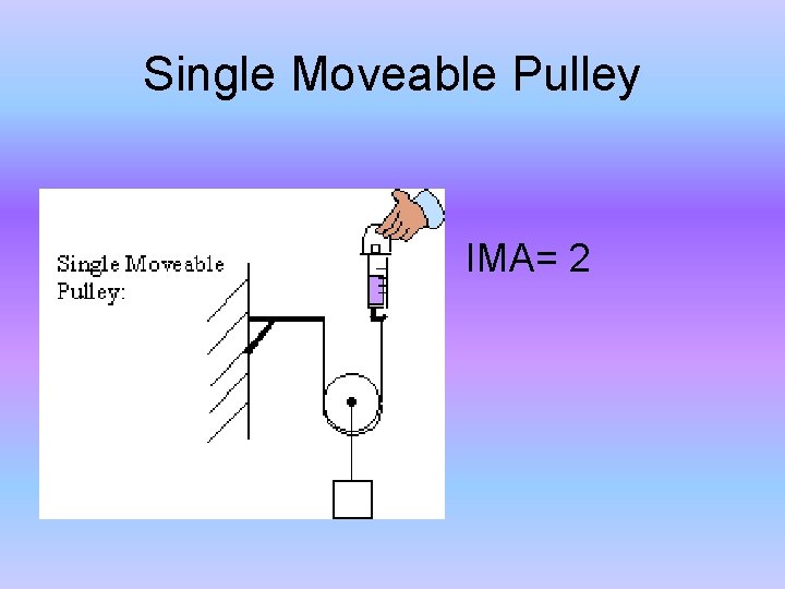 Single Moveable Pulley IMA= 2 