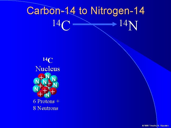 Carbon-14 to Nitrogen-14 14 C 14 N 14 C Nucleus NN + N N
