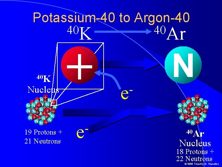 Potassium-40 to Argon-40 40 K Nucleus +N N+ + + +N N N +N