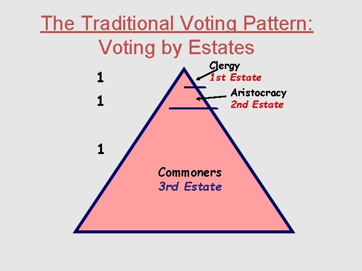 The Traditional Voting Pattern: Voting by Estates 1 1 Clergy 1 st Estate Aristocracy