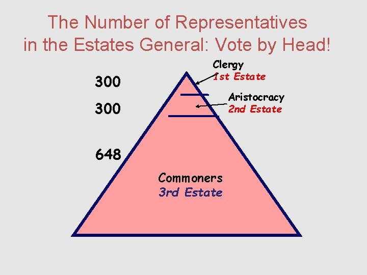 The Number of Representatives in the Estates General: Vote by Head! 300 Clergy 1