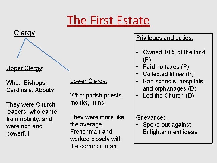 The First Estate Clergy Privileges and duties: Upper Clergy: Who: Bishops, Cardinals, Abbots They