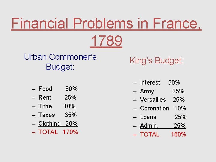 Financial Problems in France, 1789 Urban Commoner’s Budget: – – – Food Rent Tithe