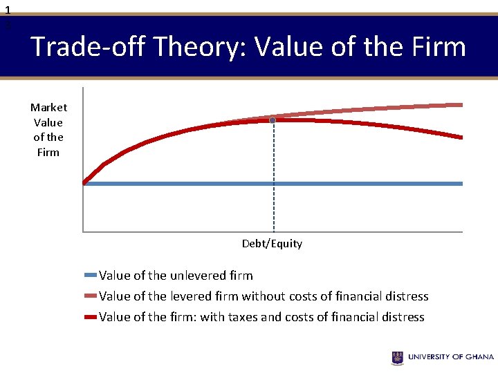 1 3 Trade-off Theory: Value of the Firm Market Value of the Firm Debt/Equity