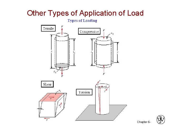 Other Types of Application of Load Chapter 6 - 