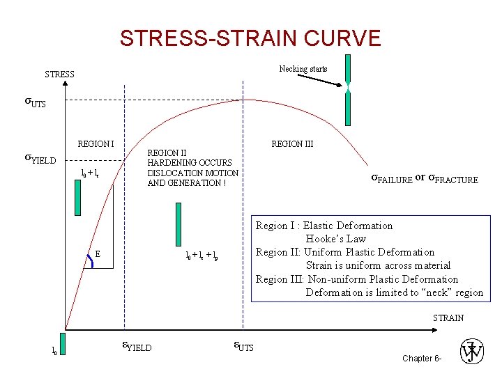 STRESS-STRAIN CURVE Necking starts STRESS σUTS REGION I σYIELD l 0 + le REGION