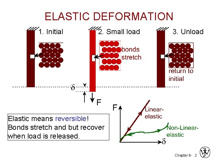 ELASTIC DEFORMATION 1. Initial 2. Small load 3. Unload Elastic means reversible! Bonds stretch