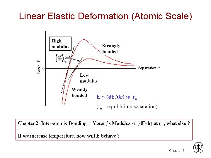 Linear Elastic Deformation (Atomic Scale) Chapter 2: Inter-atomic Bonding ! Young’s Modulus α (d.