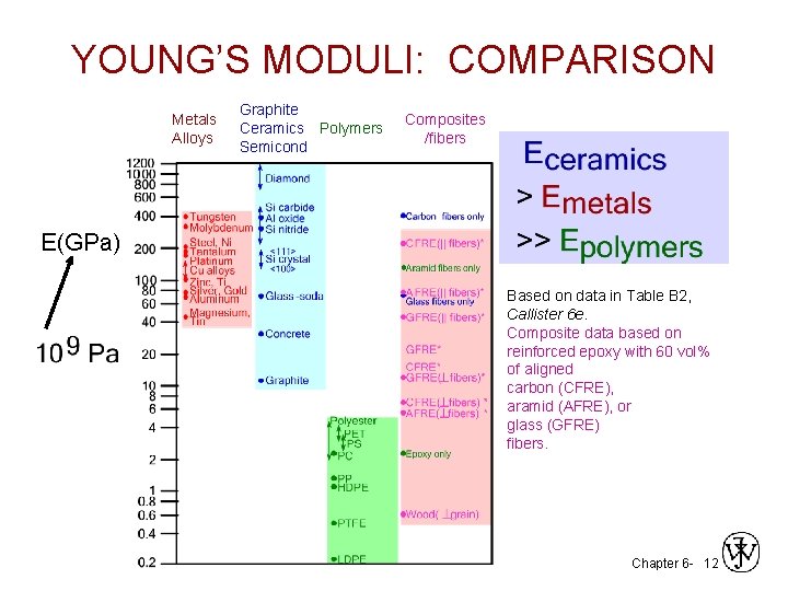 YOUNG’S MODULI: COMPARISON Metals Alloys Graphite Ceramics Polymers Semicond Composites /fibers E(GPa) Based on
