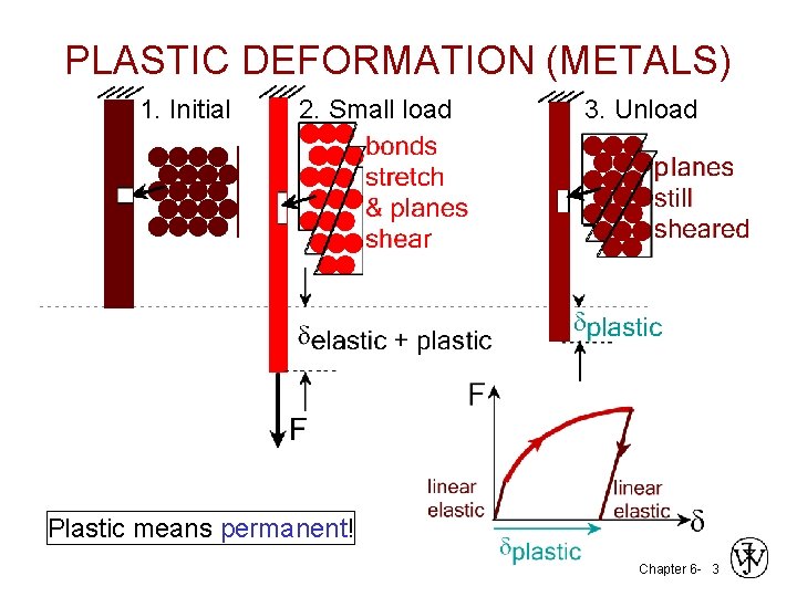 PLASTIC DEFORMATION (METALS) 1. Initial 2. Small load 3. Unload Plastic means permanent! Chapter