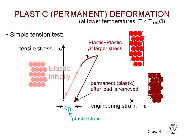 PLASTIC (PERMANENT) DEFORMATION (at lower temperatures, T < Tmelt/3) • Simple tension test: Chapter