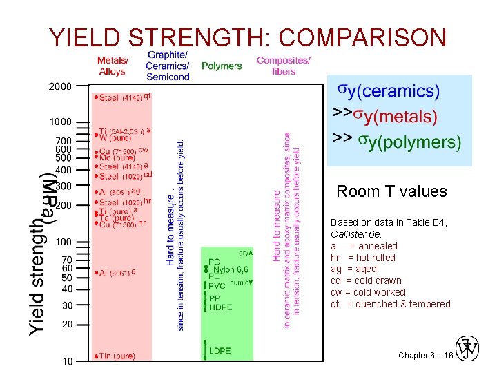 YIELD STRENGTH: COMPARISON Room T values Based on data in Table B 4, Callister