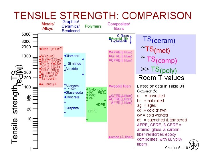 TENSILE STRENGTH: COMPARISON Room T values Based on data in Table B 4, Callister