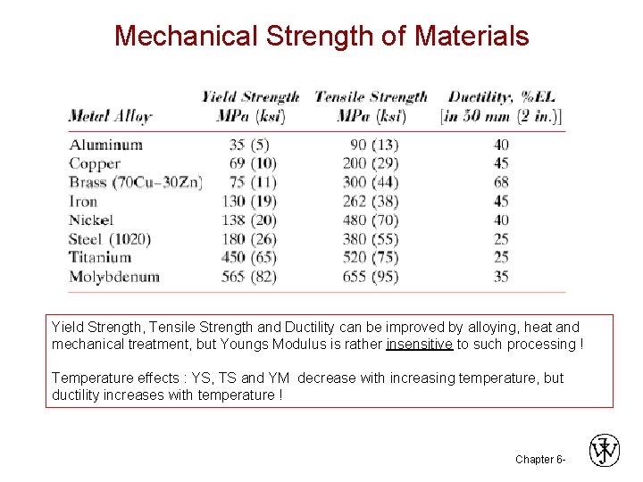 Mechanical Strength of Materials Yield Strength, Tensile Strength and Ductility can be improved by
