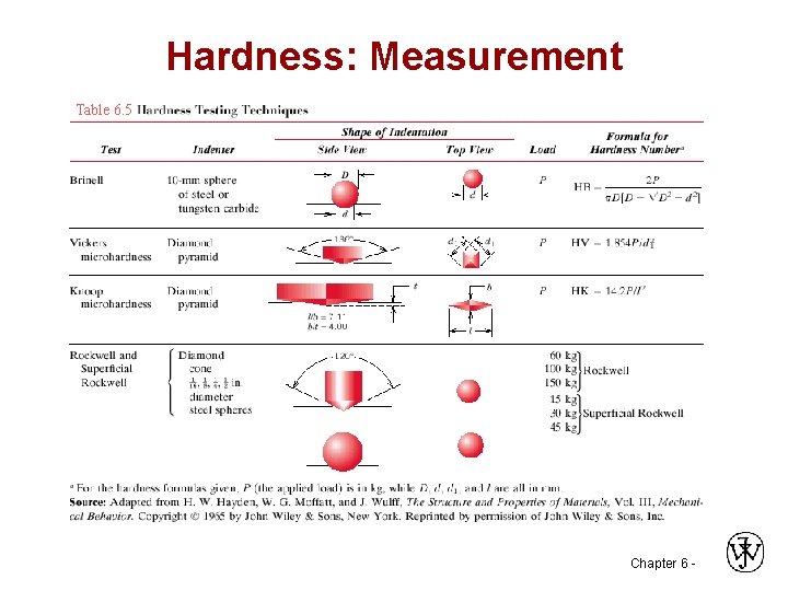 Hardness: Measurement Table 6. 5 Chapter 6 - 