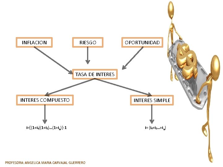 INFLACION RIESGO OPORTUNIDAD TASA DE INTERES COMPUESTO i=[(1+i₁)(1+i₂)…(1+in)]-1 PROFESORA: ANGELICA MARIA CARVAJAL GUERRERO INTERES