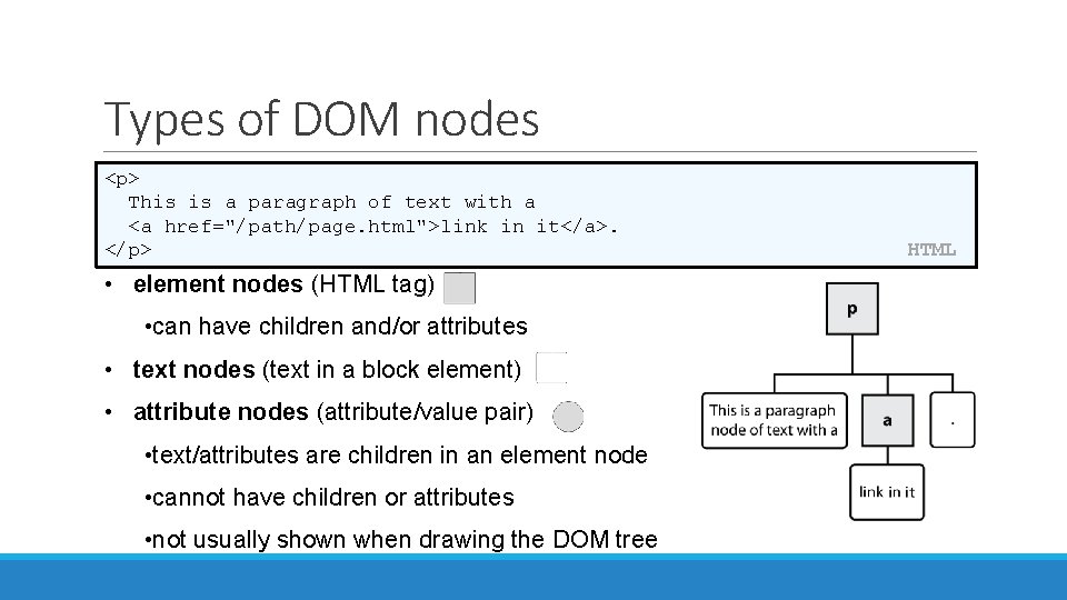 Types of DOM nodes <p> This is a paragraph of text with a <a