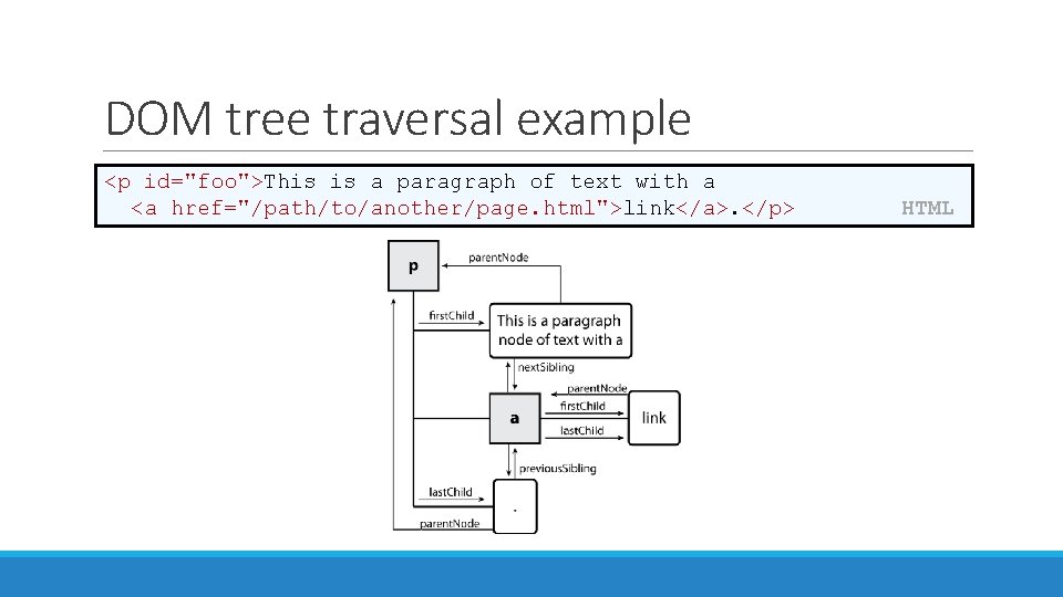 DOM tree traversal example <p id="foo">This is a paragraph of text with a <a