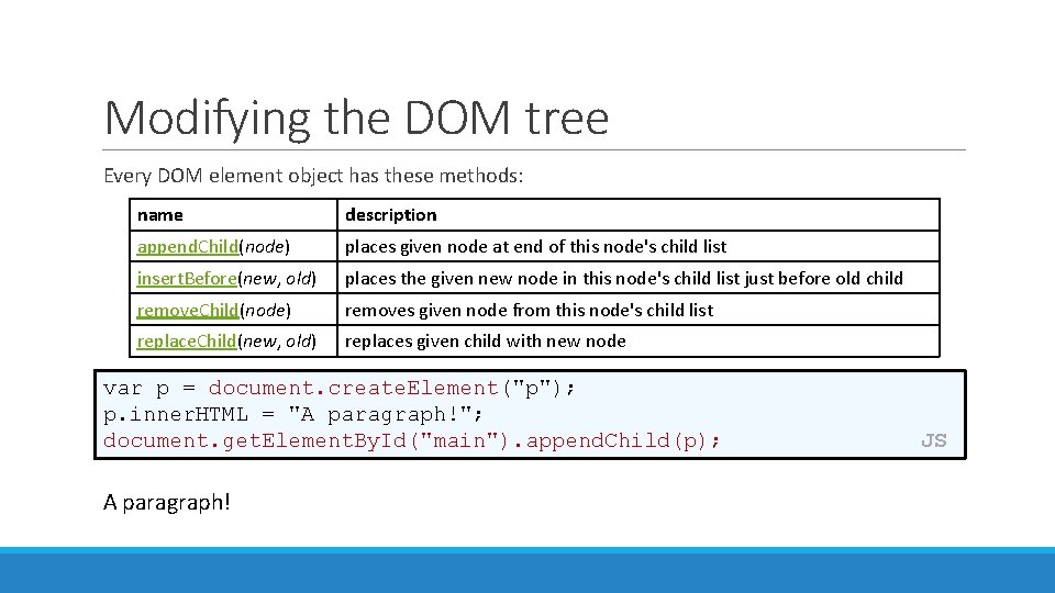 Modifying the DOM tree Every DOM element object has these methods: name description append.