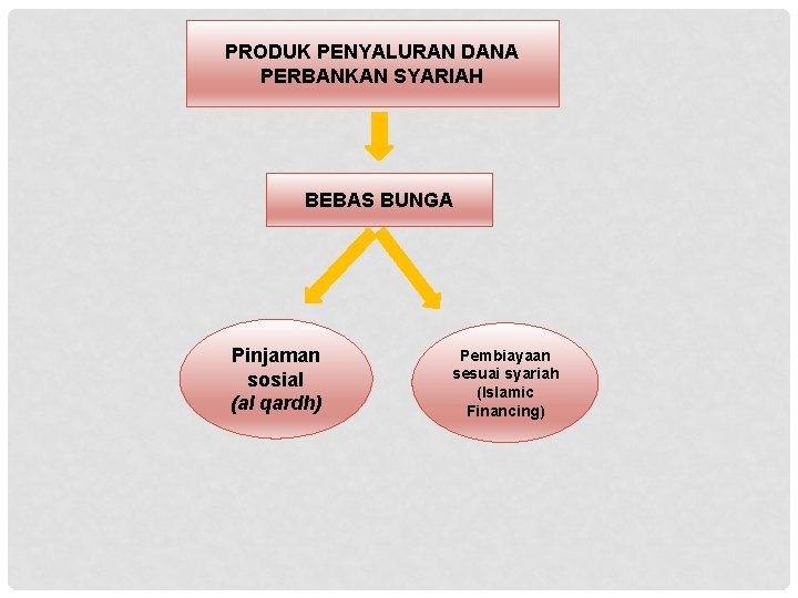 PRODUK PENYALURAN DANA PERBANKAN SYARIAH BEBAS BUNGA Pinjaman sosial (al qardh) Pembiayaan sesuai syariah