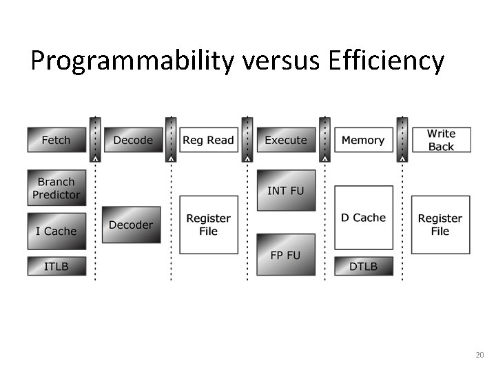 Programmability versus Efficiency 20 Programmability versus Efficiency 20