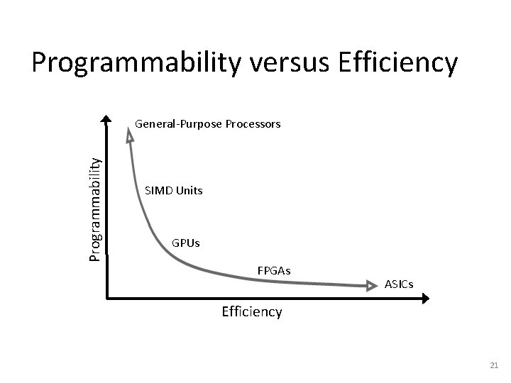 Programmability versus Efficiency Programmability General-Purpose Processors SIMD Units GPUs FPGAs ASICs Efficiency 21 Programmability versus Efficiency Programmability General-Purpose Processors SIMD Units GPUs FPGAs ASICs Efficiency 21