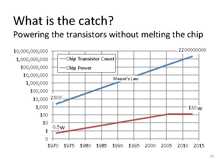 What is the catch? Powering the transistors without melting the chip 220000 10, 000, What is the catch? Powering the transistors without melting the chip 220000 10, 000,
