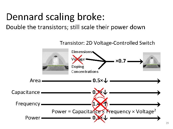 Dennard scaling broke: Double the transistors; still scale their power down Transistor: 2 D Dennard scaling broke: Double the transistors; still scale their power down Transistor: 2 D