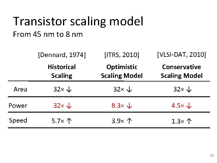 Transistor scaling model From 45 nm to 8 nm [Dennard, 1974] [ITRS, 2010] [VLSI-DAT,