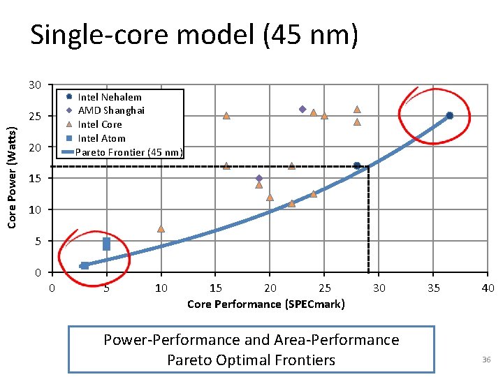 Single-core model (45 nm) 30 Intel Nehalem AMD Shanghai Intel Core Intel Atom Pareto Single-core model (45 nm) 30 Intel Nehalem AMD Shanghai Intel Core Intel Atom Pareto