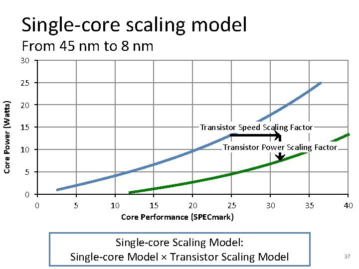 Single-core scaling model From 45 nm to 8 nm 30 Core Power (Watts) 25 Single-core scaling model From 45 nm to 8 nm 30 Core Power (Watts) 25