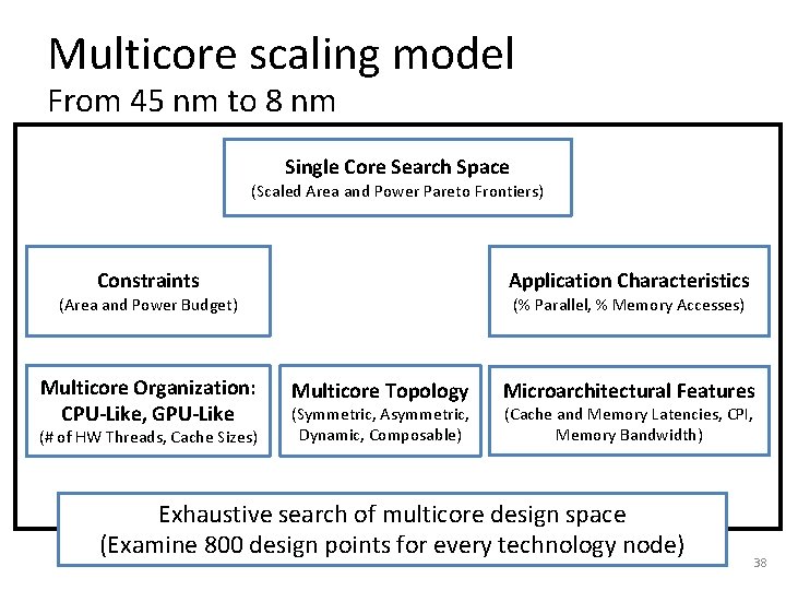 Multicore scaling model From 45 nm to 8 nm Single Core Search Space (Scaled Multicore scaling model From 45 nm to 8 nm Single Core Search Space (Scaled