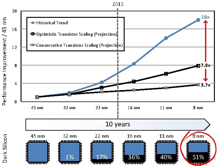 2013 Performance Improvement / 45 nm 20 18× Historical Trend 16 12 Optimistic Transistor 2013 Performance Improvement / 45 nm 20 18× Historical Trend 16 12 Optimistic Transistor