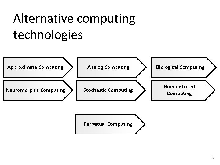 Alternative computing technologies Approximate Computing Analog Computing Biological Computing Neuromorphic Computing Stochastic Computing Human-based Alternative computing technologies Approximate Computing Analog Computing Biological Computing Neuromorphic Computing Stochastic Computing Human-based