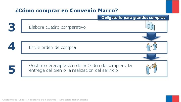 ¿Cómo comprar en Convenio Marco? Obligatorio para grandes compras 3 Elabore cuadro comparativo 4