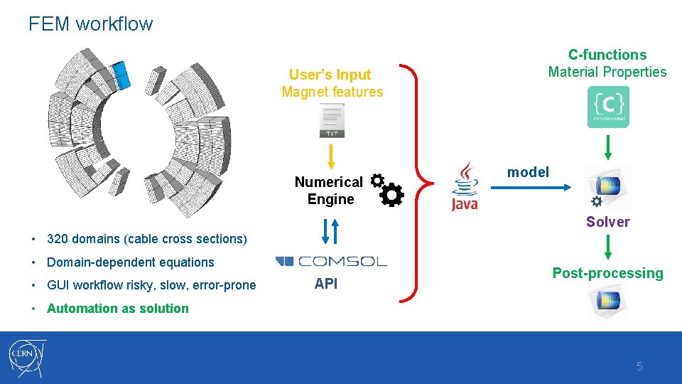 FEM workflow User’s Input Magnet features Numerical Engine C-functions Material Properties model Solver • FEM workflow User’s Input Magnet features Numerical Engine C-functions Material Properties model Solver •