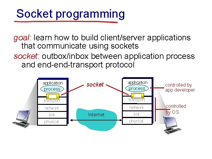 Socket programming goal: learn how to build client/server applications that communicate using sockets socket: