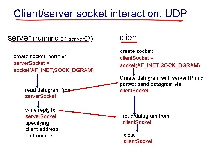 Client/server socket interaction: UDP server (running on server. IP) create socket, port= x: server.