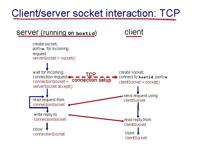 Client/server socket interaction: TCP client server (running on hostid) create socket, port=x, for incoming