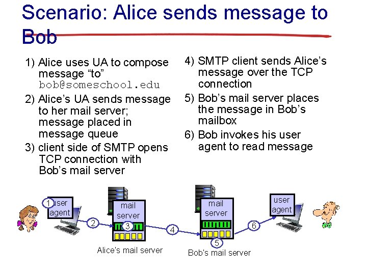 Scenario: Alice sends message to Bob 1) Alice uses UA to compose message “to”