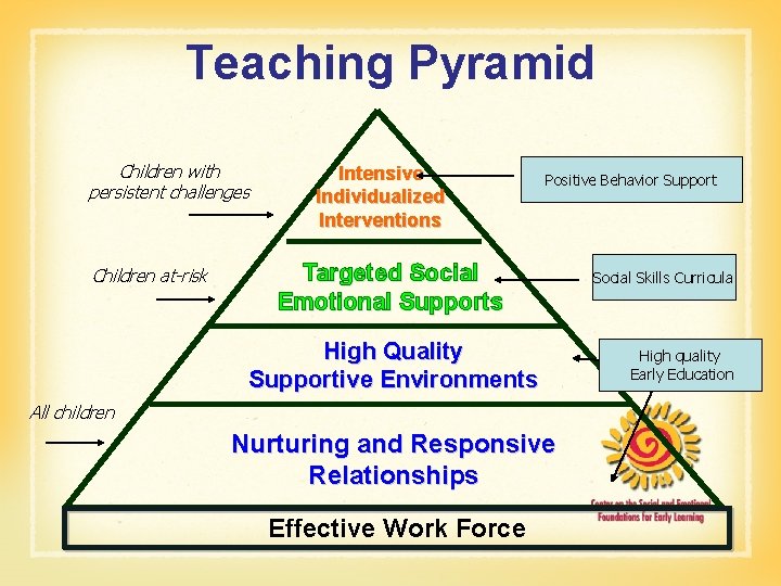 Teaching Pyramid Children with persistent challenges Children at-risk Intensive Individualized Interventions Positive Behavior Support