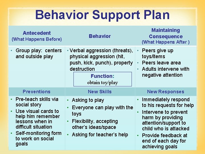 Behavior Support Plan Antecedent (What Happens Before) Behavior Maintaining Consequence (What Happens After )