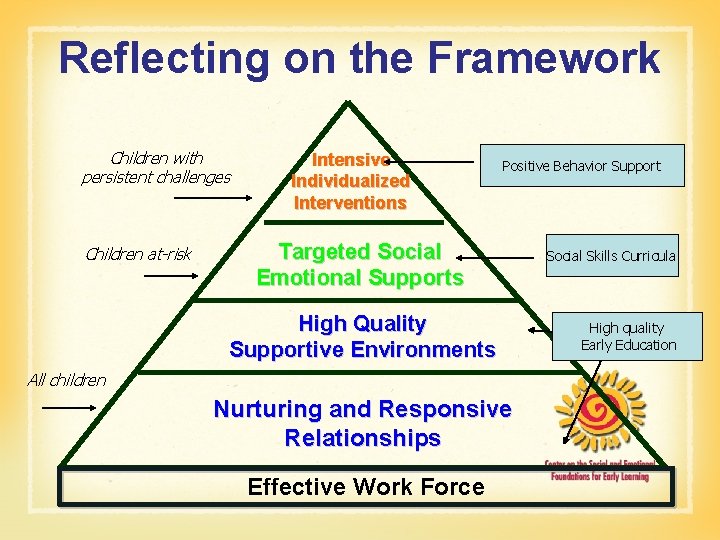 Reflecting on the Framework Children with persistent challenges Children at-risk Intensive Individualized Interventions Positive